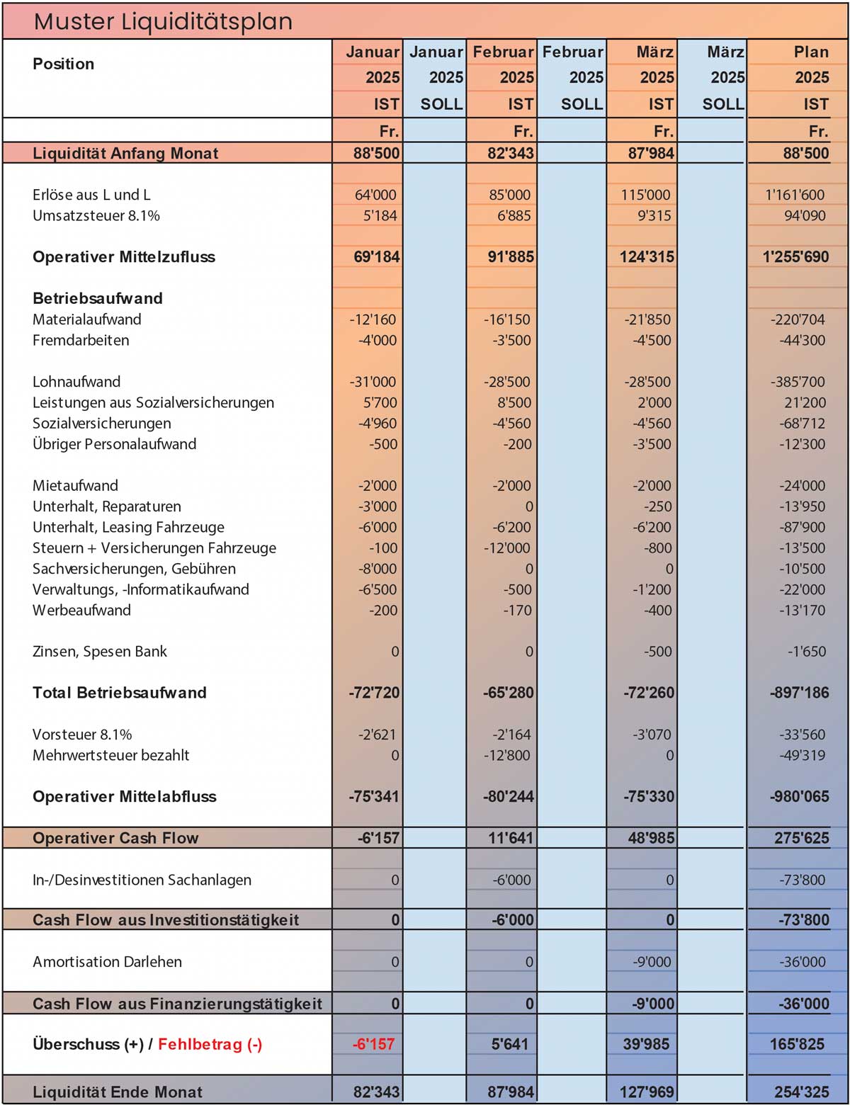 Tabelle Muster Liquiditätsplan